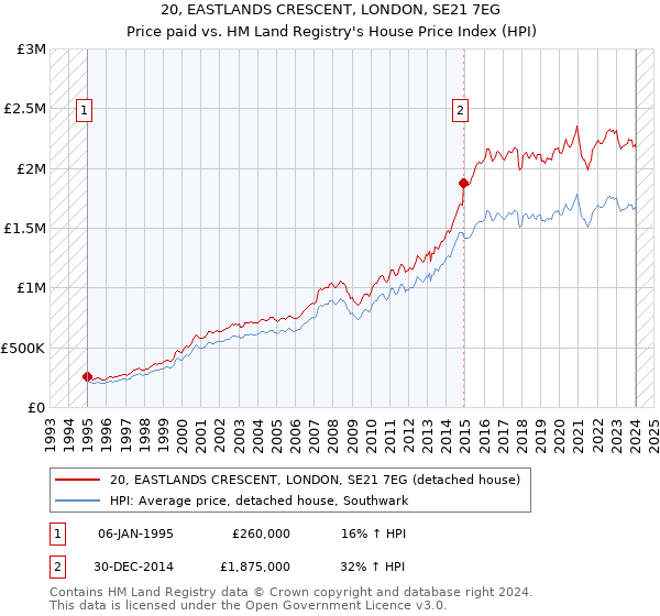 20, EASTLANDS CRESCENT, LONDON, SE21 7EG: Price paid vs HM Land Registry's House Price Index