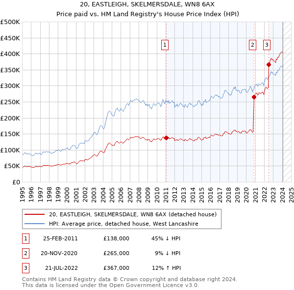 20, EASTLEIGH, SKELMERSDALE, WN8 6AX: Price paid vs HM Land Registry's House Price Index