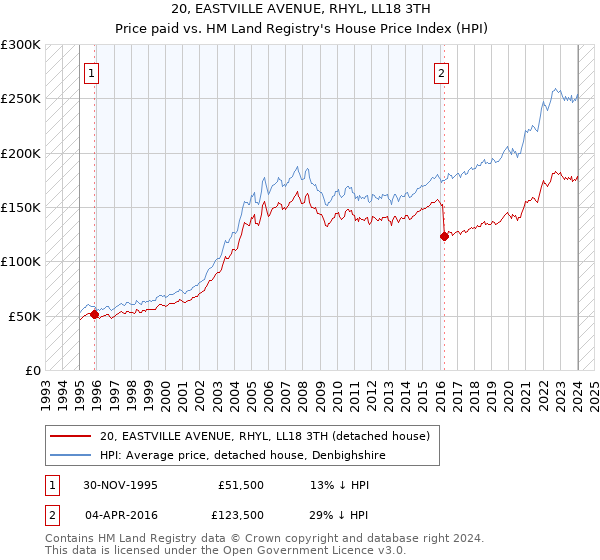 20, EASTVILLE AVENUE, RHYL, LL18 3TH: Price paid vs HM Land Registry's House Price Index