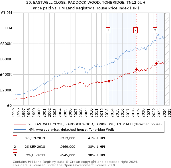 20, EASTWELL CLOSE, PADDOCK WOOD, TONBRIDGE, TN12 6UH: Price paid vs HM Land Registry's House Price Index