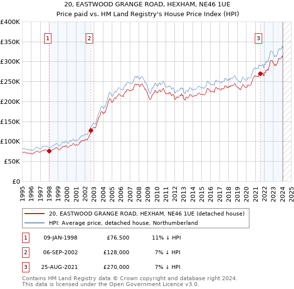20, EASTWOOD GRANGE ROAD, HEXHAM, NE46 1UE: Price paid vs HM Land Registry's House Price Index