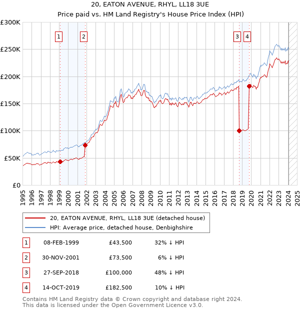 20, EATON AVENUE, RHYL, LL18 3UE: Price paid vs HM Land Registry's House Price Index
