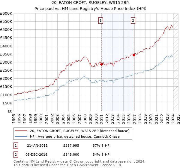 20, EATON CROFT, RUGELEY, WS15 2BP: Price paid vs HM Land Registry's House Price Index