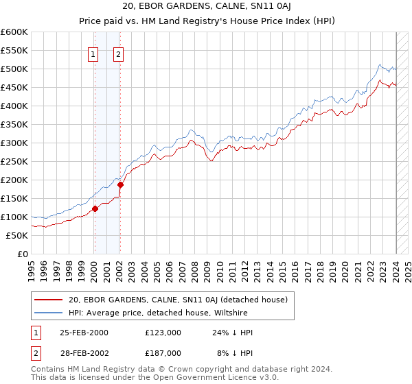 20, EBOR GARDENS, CALNE, SN11 0AJ: Price paid vs HM Land Registry's House Price Index