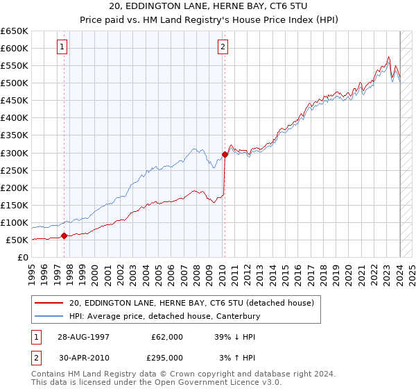 20, EDDINGTON LANE, HERNE BAY, CT6 5TU: Price paid vs HM Land Registry's House Price Index