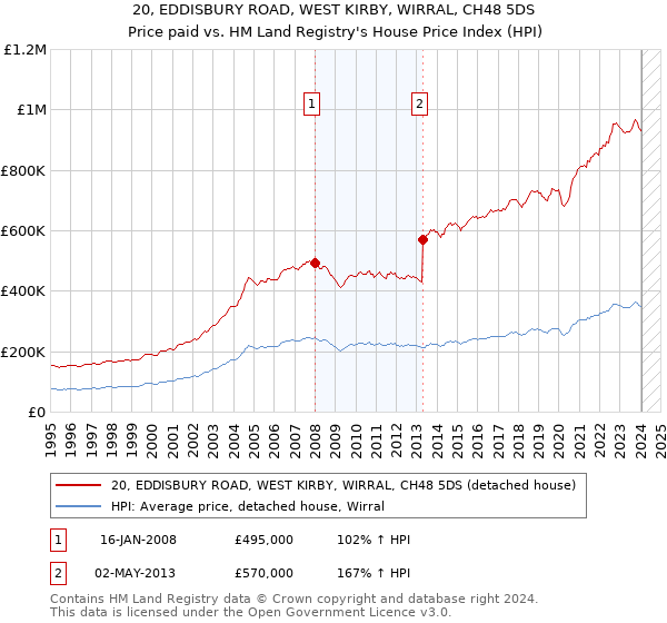 20, EDDISBURY ROAD, WEST KIRBY, WIRRAL, CH48 5DS: Price paid vs HM Land Registry's House Price Index