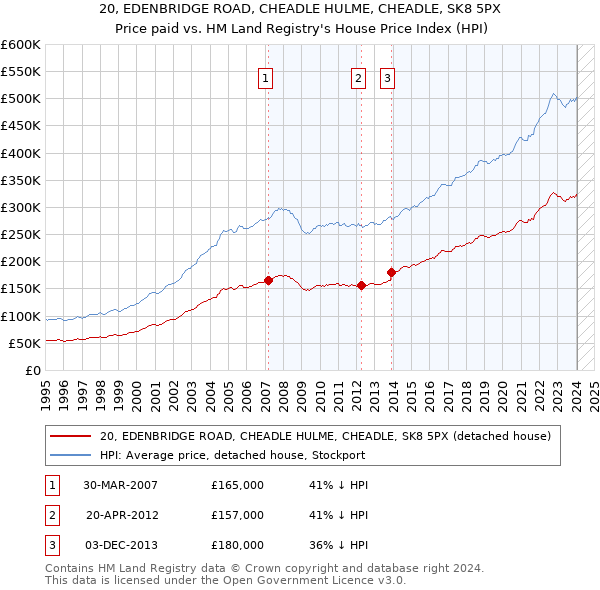 20, EDENBRIDGE ROAD, CHEADLE HULME, CHEADLE, SK8 5PX: Price paid vs HM Land Registry's House Price Index