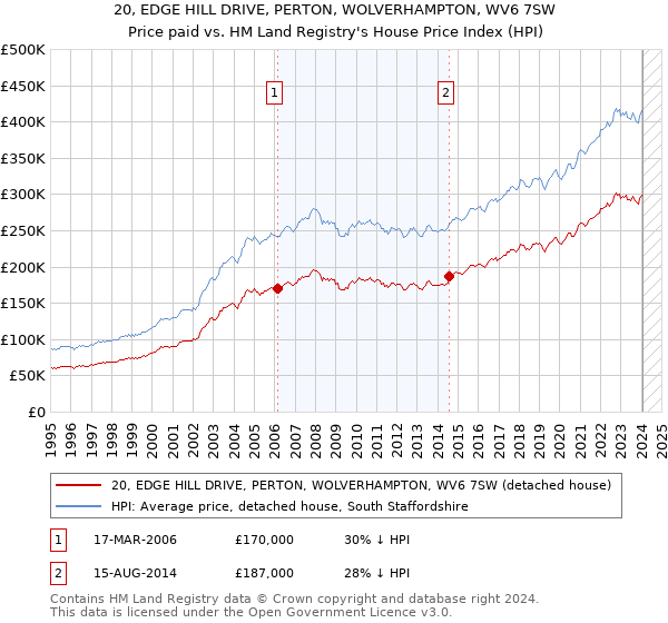 20, EDGE HILL DRIVE, PERTON, WOLVERHAMPTON, WV6 7SW: Price paid vs HM Land Registry's House Price Index