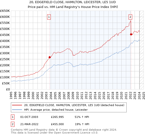 20, EDGEFIELD CLOSE, HAMILTON, LEICESTER, LE5 1UD: Price paid vs HM Land Registry's House Price Index