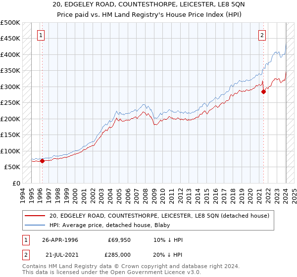 20, EDGELEY ROAD, COUNTESTHORPE, LEICESTER, LE8 5QN: Price paid vs HM Land Registry's House Price Index