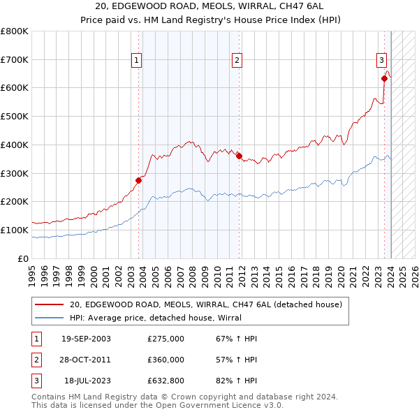 20, EDGEWOOD ROAD, MEOLS, WIRRAL, CH47 6AL: Price paid vs HM Land Registry's House Price Index