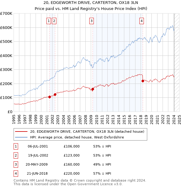 20, EDGEWORTH DRIVE, CARTERTON, OX18 3LN: Price paid vs HM Land Registry's House Price Index