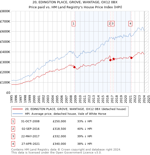 20, EDINGTON PLACE, GROVE, WANTAGE, OX12 0BX: Price paid vs HM Land Registry's House Price Index