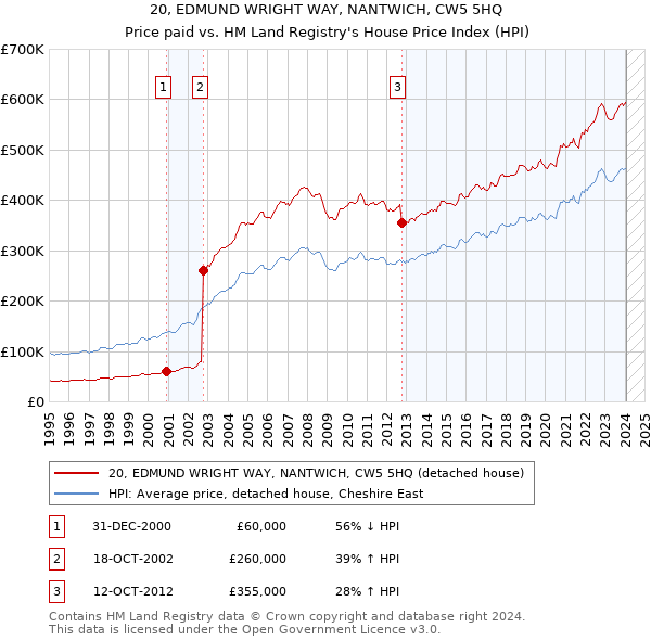 20, EDMUND WRIGHT WAY, NANTWICH, CW5 5HQ: Price paid vs HM Land Registry's House Price Index