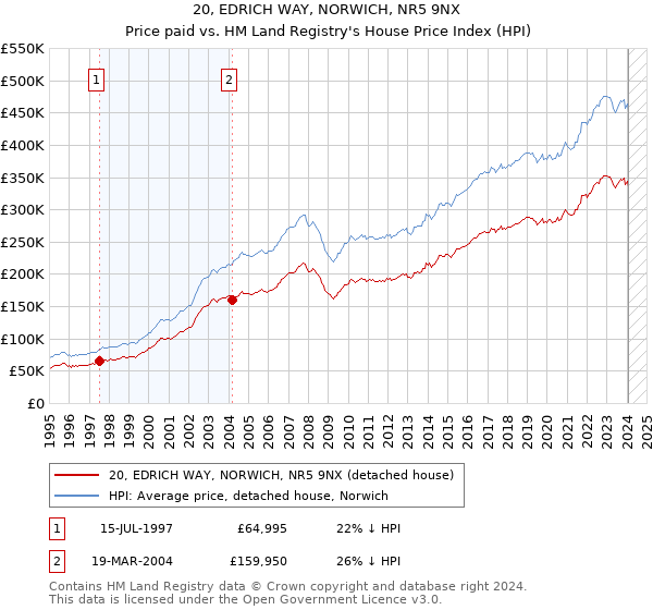 20, EDRICH WAY, NORWICH, NR5 9NX: Price paid vs HM Land Registry's House Price Index