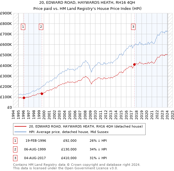 20, EDWARD ROAD, HAYWARDS HEATH, RH16 4QH: Price paid vs HM Land Registry's House Price Index