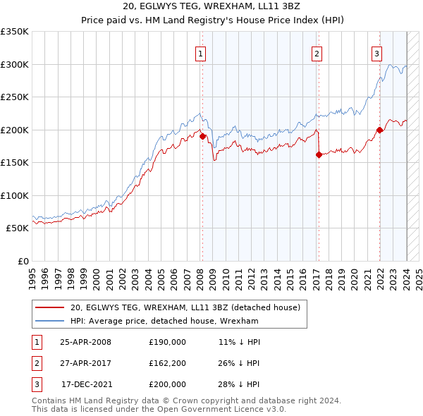 20, EGLWYS TEG, WREXHAM, LL11 3BZ: Price paid vs HM Land Registry's House Price Index