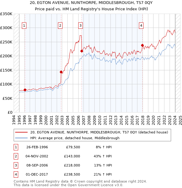 20, EGTON AVENUE, NUNTHORPE, MIDDLESBROUGH, TS7 0QY: Price paid vs HM Land Registry's House Price Index