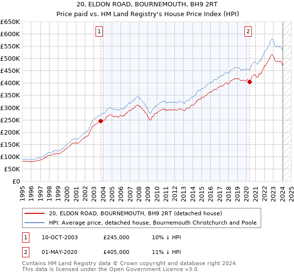 20, ELDON ROAD, BOURNEMOUTH, BH9 2RT: Price paid vs HM Land Registry's House Price Index