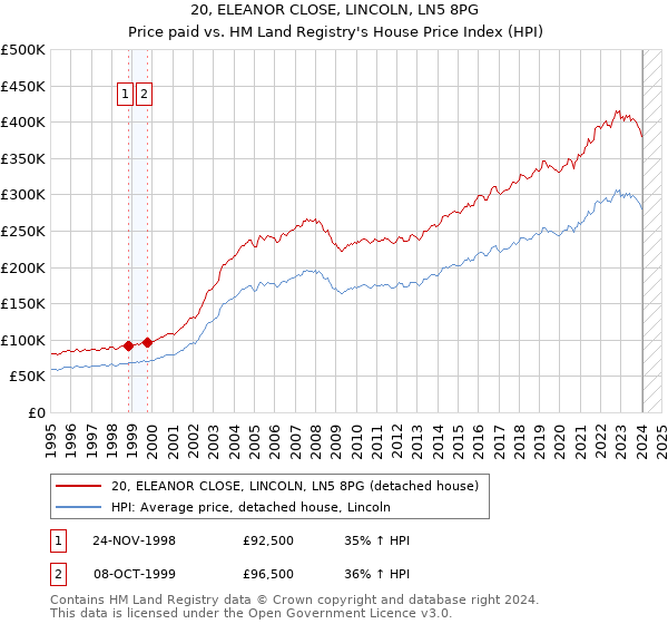 20, ELEANOR CLOSE, LINCOLN, LN5 8PG: Price paid vs HM Land Registry's House Price Index