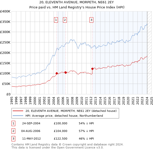 20, ELEVENTH AVENUE, MORPETH, NE61 2EY: Price paid vs HM Land Registry's House Price Index