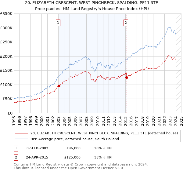 20, ELIZABETH CRESCENT, WEST PINCHBECK, SPALDING, PE11 3TE: Price paid vs HM Land Registry's House Price Index