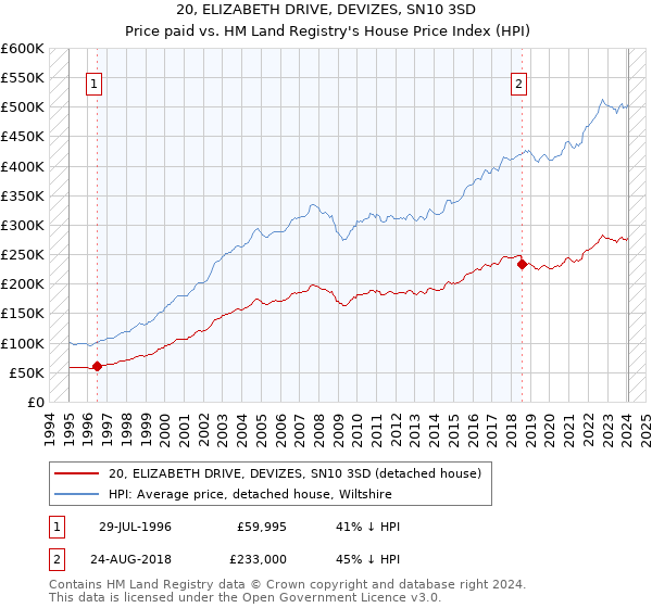 20, ELIZABETH DRIVE, DEVIZES, SN10 3SD: Price paid vs HM Land Registry's House Price Index