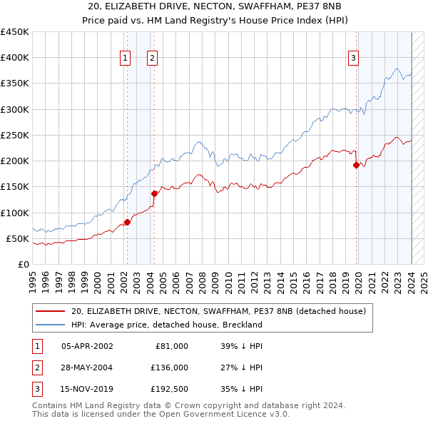 20, ELIZABETH DRIVE, NECTON, SWAFFHAM, PE37 8NB: Price paid vs HM Land Registry's House Price Index