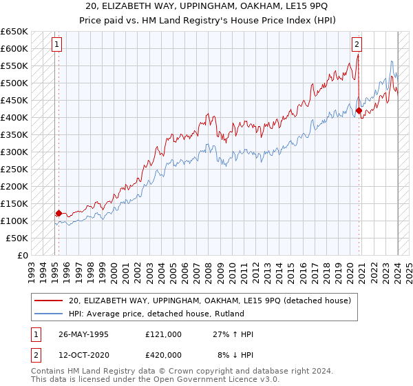 20, ELIZABETH WAY, UPPINGHAM, OAKHAM, LE15 9PQ: Price paid vs HM Land Registry's House Price Index