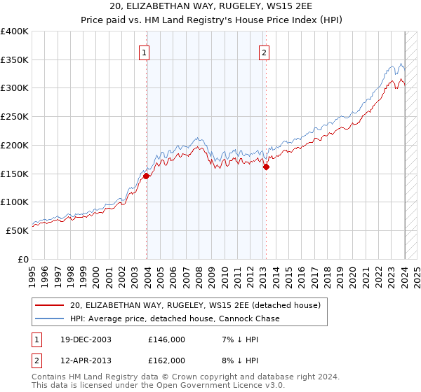 20, ELIZABETHAN WAY, RUGELEY, WS15 2EE: Price paid vs HM Land Registry's House Price Index