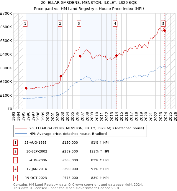 20, ELLAR GARDENS, MENSTON, ILKLEY, LS29 6QB: Price paid vs HM Land Registry's House Price Index