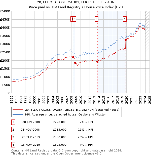 20, ELLIOT CLOSE, OADBY, LEICESTER, LE2 4UN: Price paid vs HM Land Registry's House Price Index