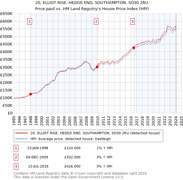 20, ELLIOT RISE, HEDGE END, SOUTHAMPTON, SO30 2RU: Price paid vs HM Land Registry's House Price Index