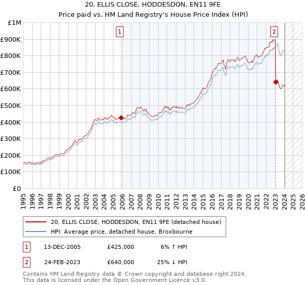 20, ELLIS CLOSE, HODDESDON, EN11 9FE: Price paid vs HM Land Registry's House Price Index