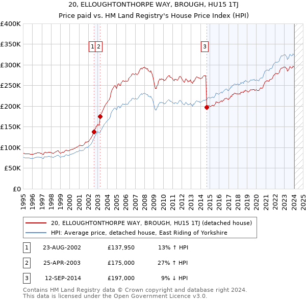 20, ELLOUGHTONTHORPE WAY, BROUGH, HU15 1TJ: Price paid vs HM Land Registry's House Price Index