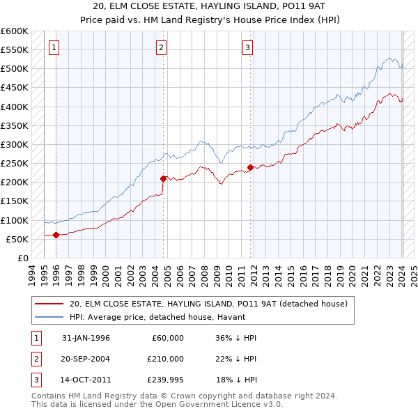 20, ELM CLOSE ESTATE, HAYLING ISLAND, PO11 9AT: Price paid vs HM Land Registry's House Price Index