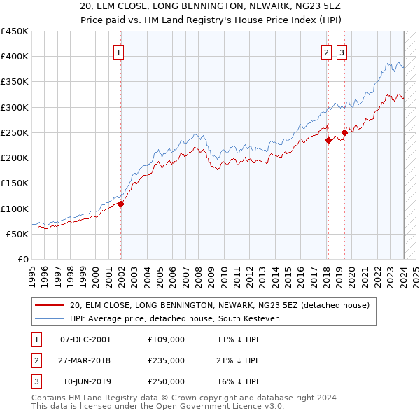 20, ELM CLOSE, LONG BENNINGTON, NEWARK, NG23 5EZ: Price paid vs HM Land Registry's House Price Index