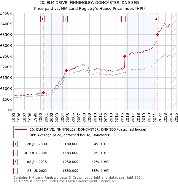 20, ELM DRIVE, FINNINGLEY, DONCASTER, DN9 3EG: Price paid vs HM Land Registry's House Price Index
