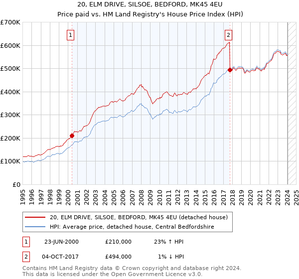 20, ELM DRIVE, SILSOE, BEDFORD, MK45 4EU: Price paid vs HM Land Registry's House Price Index