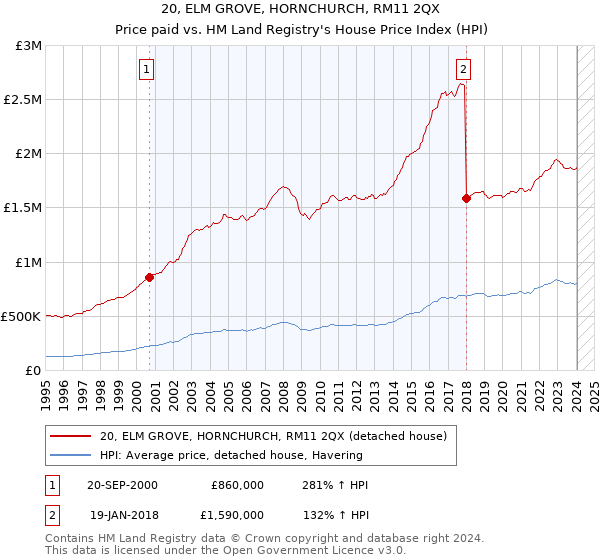 20, ELM GROVE, HORNCHURCH, RM11 2QX: Price paid vs HM Land Registry's House Price Index