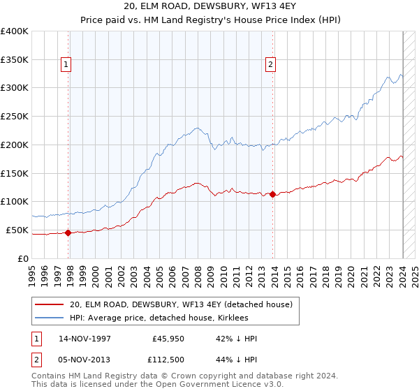 20, ELM ROAD, DEWSBURY, WF13 4EY: Price paid vs HM Land Registry's House Price Index