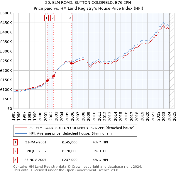 20, ELM ROAD, SUTTON COLDFIELD, B76 2PH: Price paid vs HM Land Registry's House Price Index