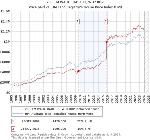 20, ELM WALK, RADLETT, WD7 8DP: Price paid vs HM Land Registry's House Price Index