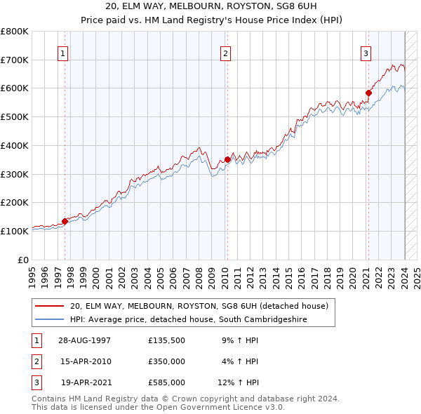 20, ELM WAY, MELBOURN, ROYSTON, SG8 6UH: Price paid vs HM Land Registry's House Price Index
