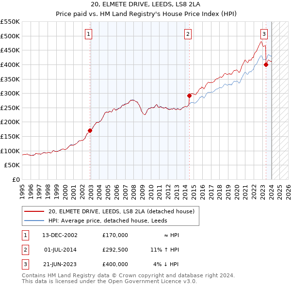 20, ELMETE DRIVE, LEEDS, LS8 2LA: Price paid vs HM Land Registry's House Price Index