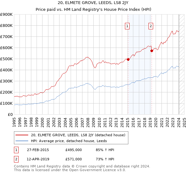 20, ELMETE GROVE, LEEDS, LS8 2JY: Price paid vs HM Land Registry's House Price Index