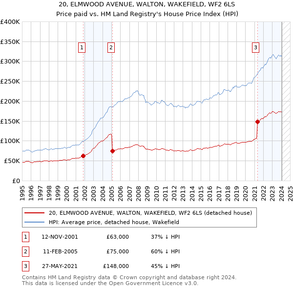 20, ELMWOOD AVENUE, WALTON, WAKEFIELD, WF2 6LS: Price paid vs HM Land Registry's House Price Index