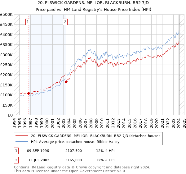 20, ELSWICK GARDENS, MELLOR, BLACKBURN, BB2 7JD: Price paid vs HM Land Registry's House Price Index