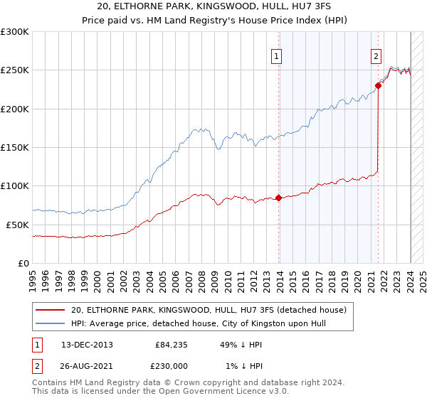 20, ELTHORNE PARK, KINGSWOOD, HULL, HU7 3FS: Price paid vs HM Land Registry's House Price Index