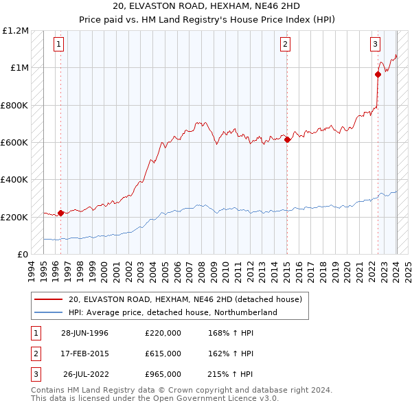 20, ELVASTON ROAD, HEXHAM, NE46 2HD: Price paid vs HM Land Registry's House Price Index